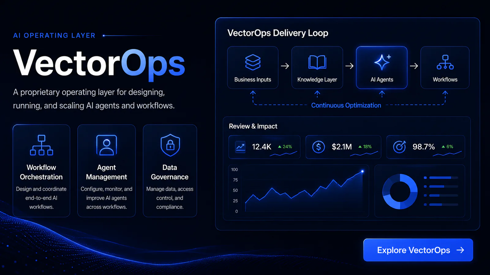 VectorOps 业务运营层概览